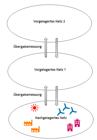 Grafische Darstellung zwischen Zusammenspiel vom vorgelagertem Netz und nachgelagetem Netz