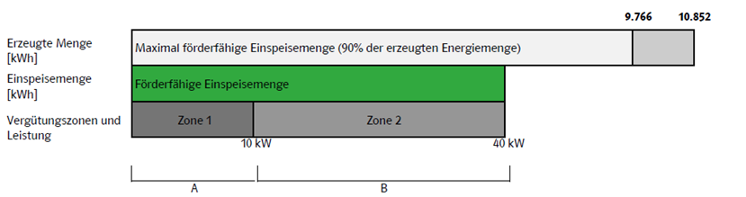 Diagramm: Förderfähige Einspeisemenge