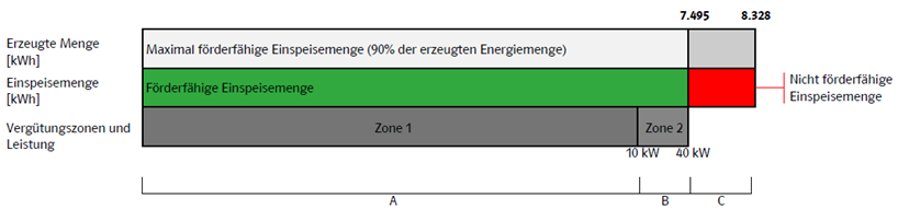 Diagramm: Nicht förderfähige Einspeisemenge
