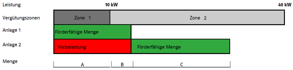 Diagramm: Vergütungszonen - Anlage 1/2