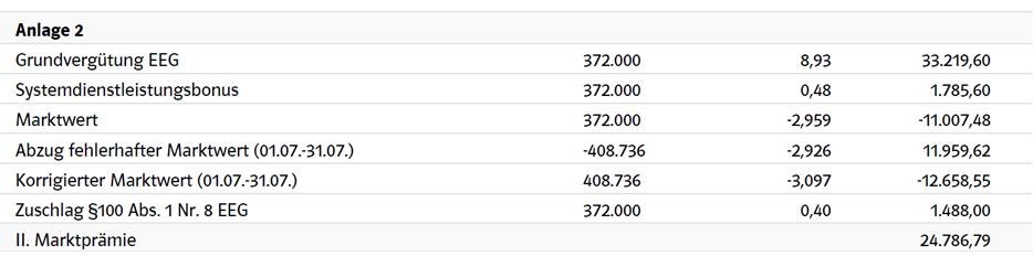 Tabelle: Anlage 2 - Grundvergütung EEG, Martkwert etc.