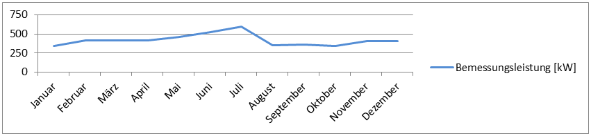 Veränderung der Bemessungsleistung im Jahresverlauf