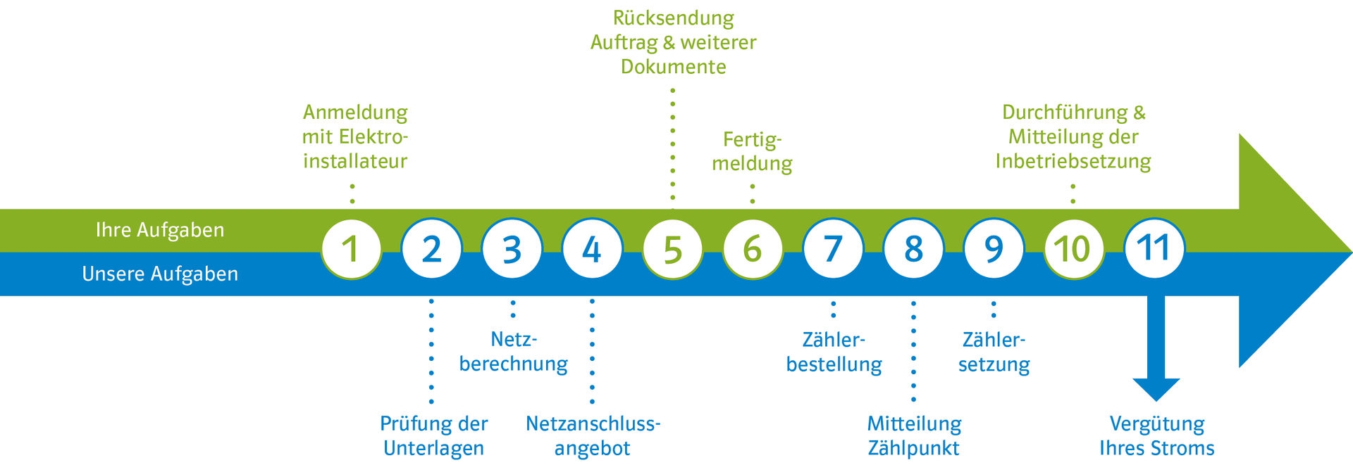 Hier ist der Prozess zur Anmeldung einer PV Anlage in der Mittelspannung dargestellt.